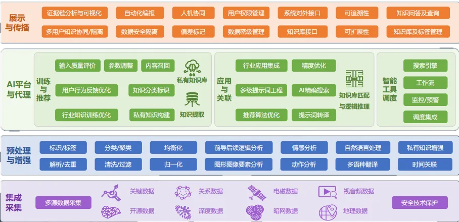 物理 AI 应用 · 物理 AI 平台分层：集成采集 → 预处理 → AI 平台与代理 → 展示传播